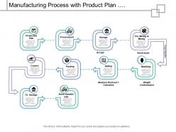 Manufacturing Process With Product Plan Procurement Storage Quality Evaluation And Storage