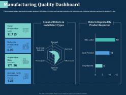 Manufacturing quality dashboard defect types ppt powerpoint presentation portfolio graphics design