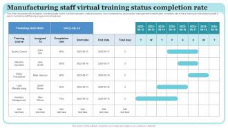 Manufacturing Staff Virtual Training Status Completion Rate