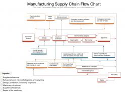 Manufacturing supply chain flow chart
