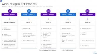 Map Of Agile RPF Process Agile In RPF Way Ppt File Icons