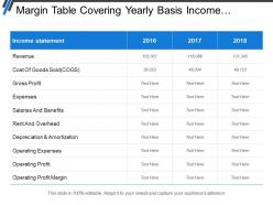 Margin table covering yearly basis income statement with profit