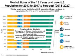 Marital status of the 15 years and over us population for 2013-2022