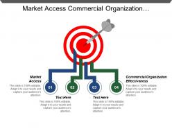 Market access commercial organization effectiveness initiation operations target customer