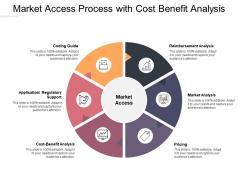 Market access process with cost benefit analysis