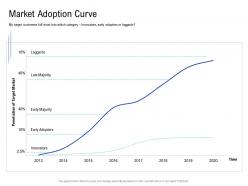 Market adoption curve how choose right target geographies your product service ppt summary structure