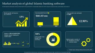 Market Analysis Of Global Islamic Banking Software Profit And Loss Sharing Pls Banking Fin SS V