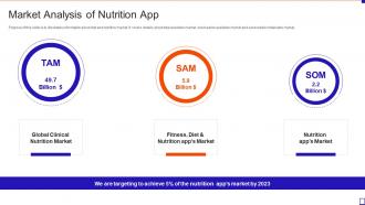 Market Analysis Of Nutrition App Fundraising Pitch Deck For Mobile App Startup