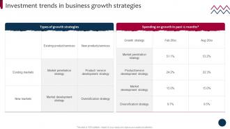 Market And Product Development Strategies Investment Trends In Business Growth Strategy SS