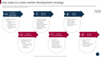 Market And Product Development Strategies Key Steps To Create Market Strategy SS