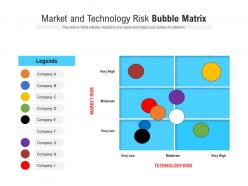 Market and technology risk bubble matrix