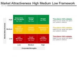Market attractiveness high medium low framework