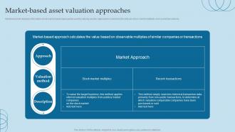 Market Based Asset Valuation Approaches Valuing Brand And Its Equity Methods And Processes
