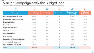 Market campaign activities budget plan