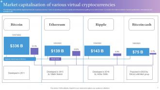 Market Capitalisation Of Various Virtual Cryptocurrencies