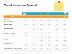 Market comparison approach m3150 ppt powerpoint presentation professional slideshow