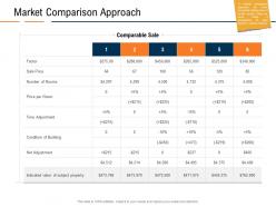 Market Comparison Approach Real Estate Industry In Us Ppt Powerpoint Presentation Slide