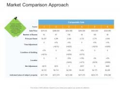 Market comparison approach real estate management and development ppt mockup