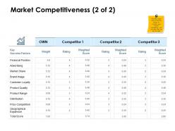Market competitiveness financial ppt powerpoint presentation model files