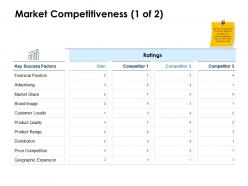 Market competitiveness loyalty ppt powerpoint presentation file sample