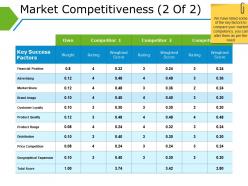 Market competitiveness ppt background template