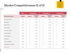 Market competitiveness range ppt powerpoint presentation summary