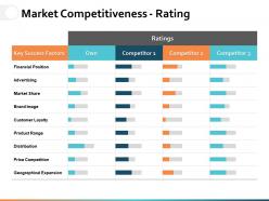 Market competitiveness rating ppt powerpoint presentation file example introduction