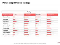 Market competitiveness ratings management ppt powerpoint presentation ideas pictures