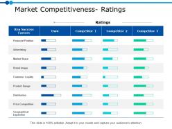 Market competitiveness ratings ppt powerpoint presentation gallery visual aids