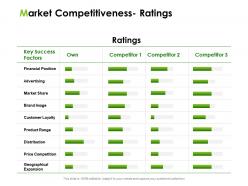 Market competitiveness ratings ppt powerpoint presentation infographic template images