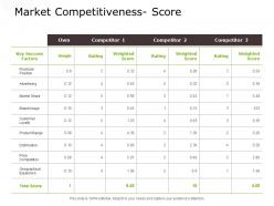 Market competitiveness score distribution ppt powerpoint presentation infographic template icons