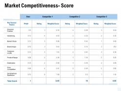 Market competitiveness score market share ppt powerpoint presentation infographics slides