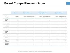 Market competitiveness score planning ppt powerpoint presentation outline maker