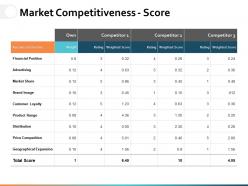 Market competitiveness score ppt powerpoint presentation file example topics