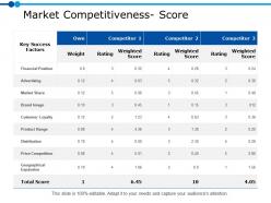 Market competitiveness score ppt powerpoint presentation gallery visuals