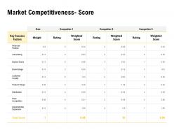 Market competitiveness score ppt powerpoint presentation inspiration graphics