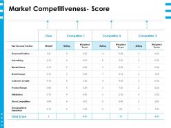 Market competitiveness score ppt powerpoint presentation layouts information
