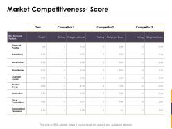 Market competitiveness score ppt powerpoint presentation outline example