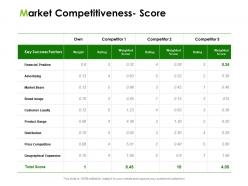 Market competitiveness score ppt powerpoint presentation portfolio outline