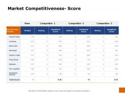 Market competitiveness score ppt powerpoint presentation slides graphics design