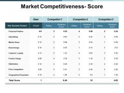 Market competitiveness score success ppt powerpoint presentation portfolio example introduction