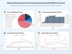 Market demand and forecast dashboard with method count