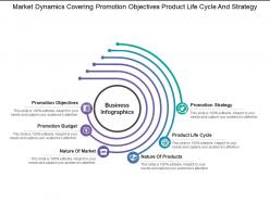 Market dynamics covering promotion objectives product life cycle and strategy