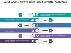 Market dynamics covering timing product competition and financial