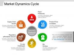 Market dynamics cycle