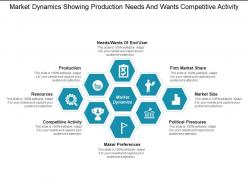 Market dynamics showing production needs and wants competitive activity