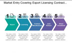 Market entry covering export licensing contract manufacturing joint venture investment