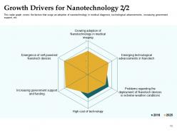 Market entry strategy for nanotechnology industry powerpoint presentation slides
