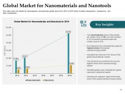 Market entry strategy for nanotechnology industry powerpoint presentation slides