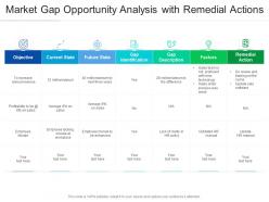 Market gap opportunity analysis with remedial actions